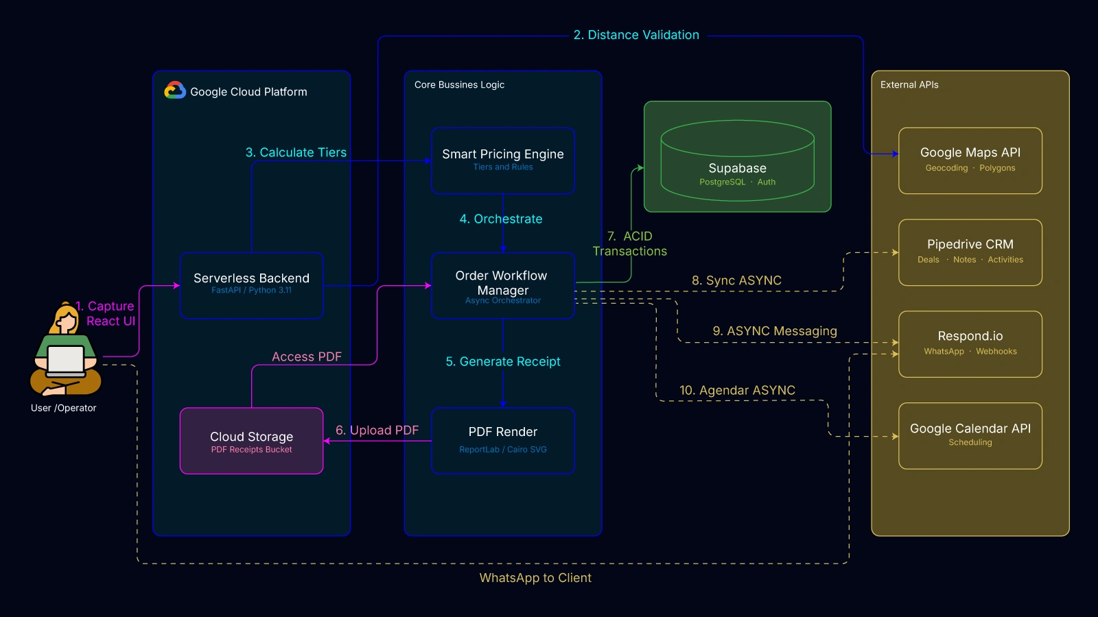 Diagrama: ERP Logístico y Cotizador Inteligente